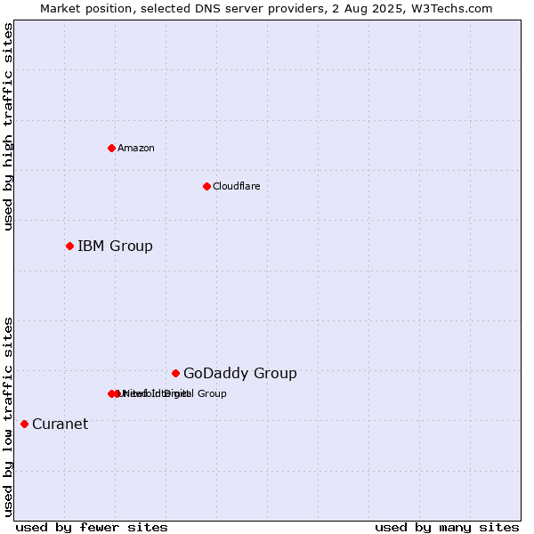 Market position of GoDaddy Group vs. IBM Group vs. Curanet