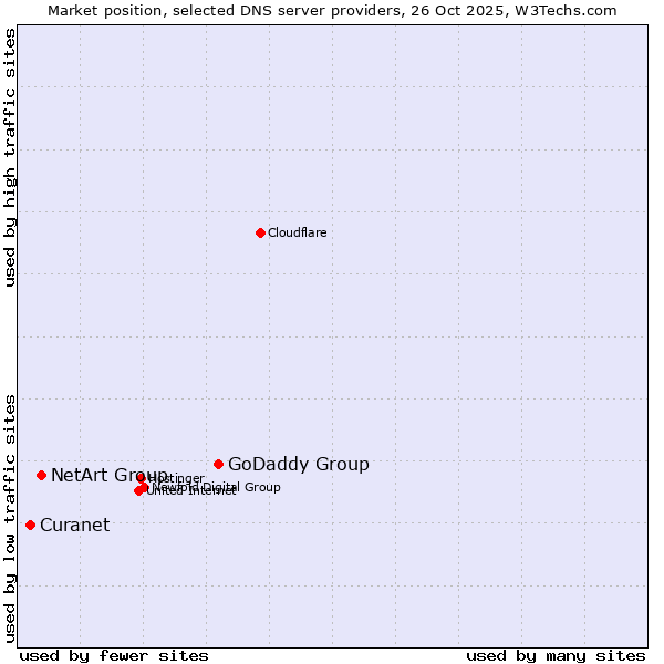 Market position of GoDaddy Group vs. NetArt Group vs. Curanet