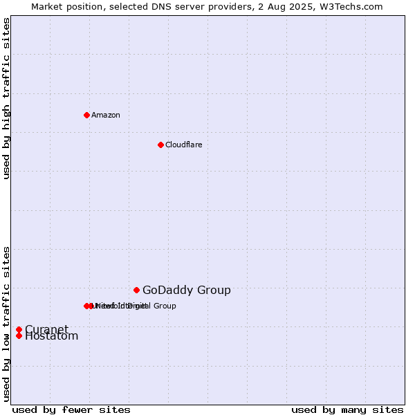 Market position of GoDaddy Group vs. Curanet vs. Hostatom