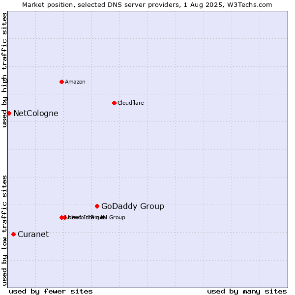 Market position of GoDaddy Group vs. Curanet vs. NetCologne