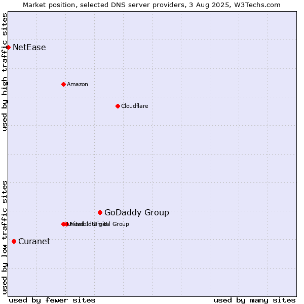 Market position of GoDaddy Group vs. Curanet vs. NetEase