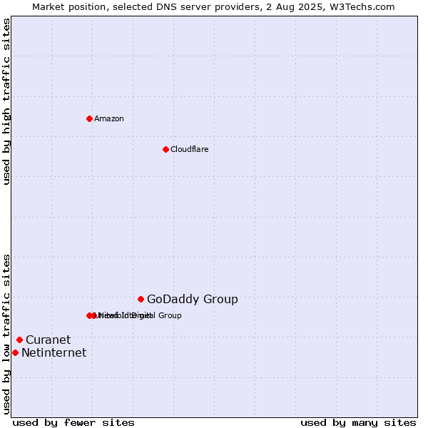 Market position of GoDaddy Group vs. Curanet vs. Netinternet