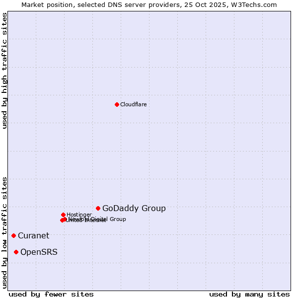 Market position of GoDaddy Group vs. OpenSRS vs. Curanet