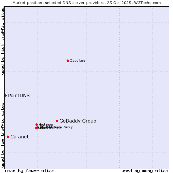 Market position of GoDaddy Group vs. Curanet vs. PointDNS