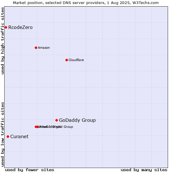Market position of GoDaddy Group vs. Curanet vs. RcodeZero