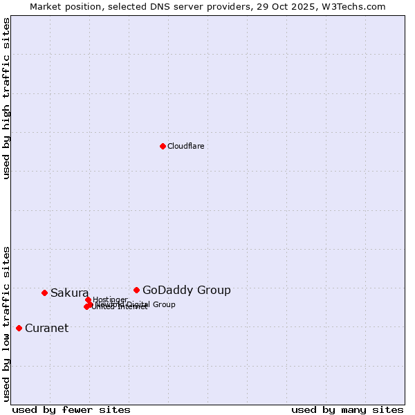 Market position of GoDaddy Group vs. Sakura vs. Curanet