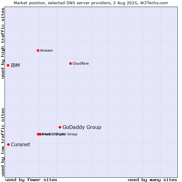 Market position of GoDaddy Group vs. Curanet vs. IBM