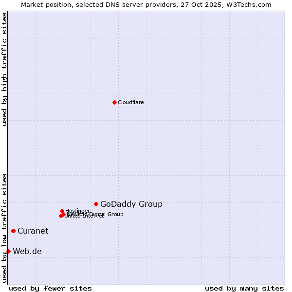Market position of GoDaddy Group vs. Curanet vs. Web.de