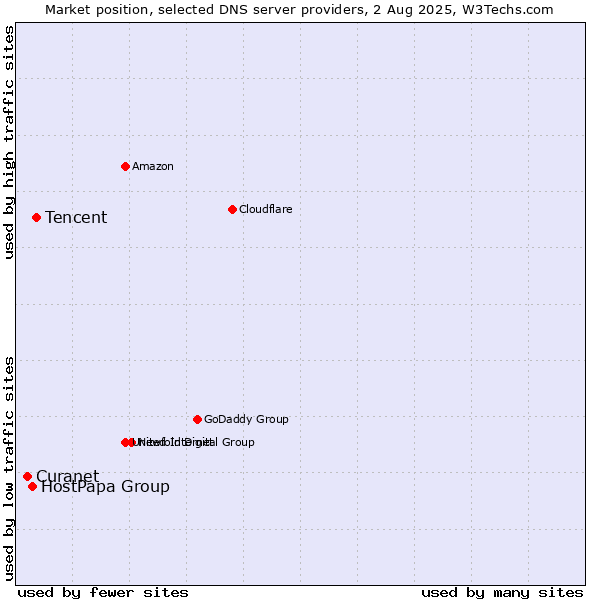 Market position of Tencent vs. HostPapa Group vs. Curanet