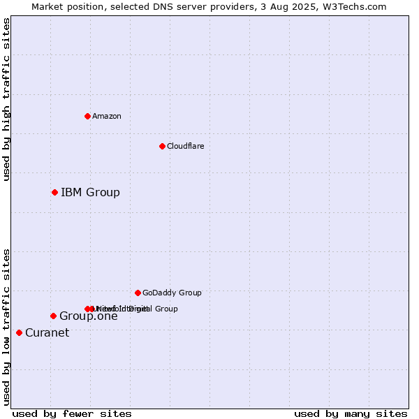 Market position of IBM Group vs. Group.one vs. Curanet