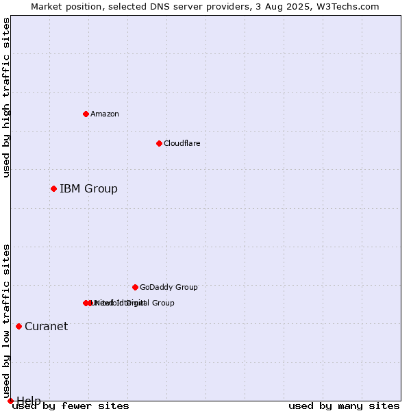 Market position of IBM Group vs. Curanet vs. Help