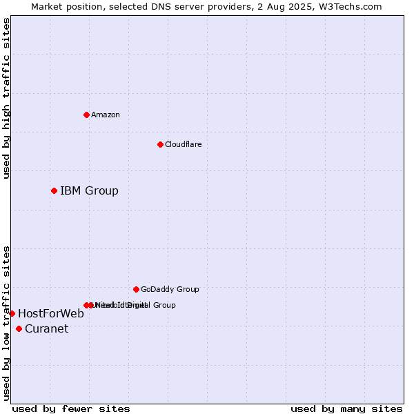 Market position of IBM Group vs. Curanet vs. HostForWeb