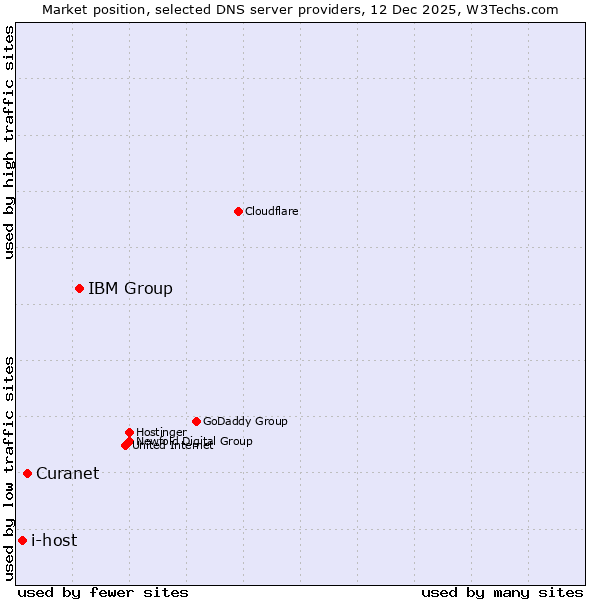 Market position of IBM Group vs. Curanet vs. i-host