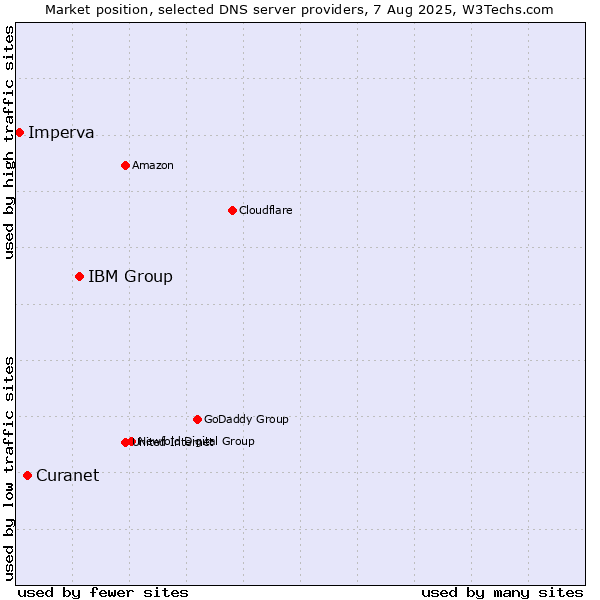 Market position of IBM Group vs. Curanet vs. Imperva