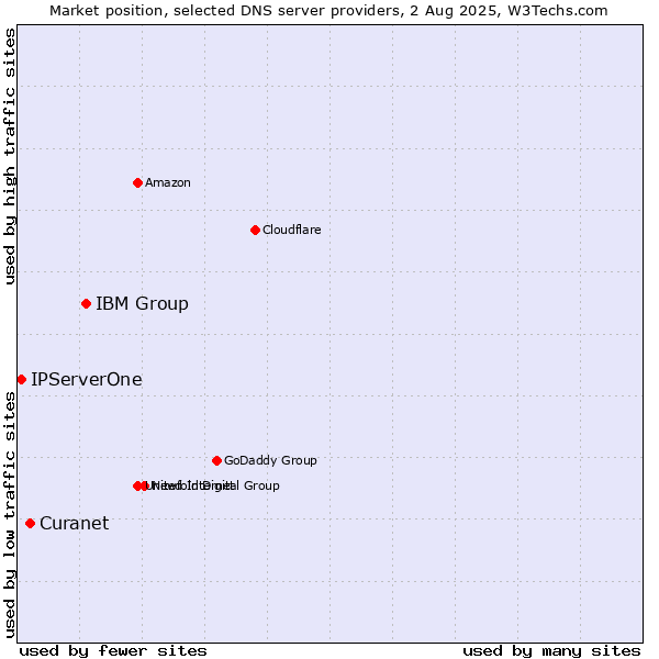 Market position of IBM Group vs. Curanet vs. IPServerOne