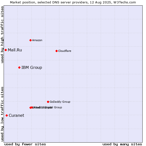 Market position of IBM Group vs. Curanet vs. Mail.Ru