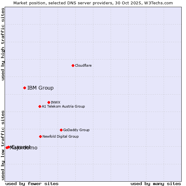 Market position of IBM Group vs. Curanet vs. Majordomo