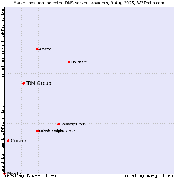 Market position of IBM Group vs. Curanet vs. Mivitec