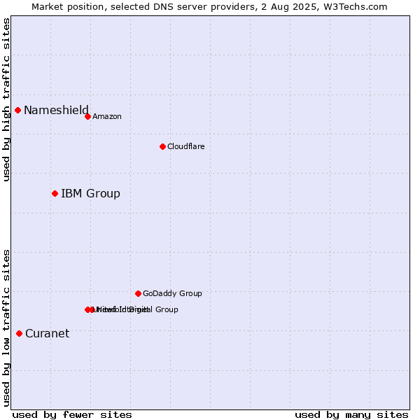 Market position of IBM Group vs. Curanet vs. Nameshield
