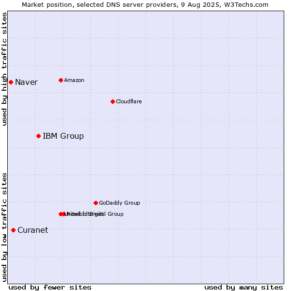 Market position of IBM Group vs. Curanet vs. Naver