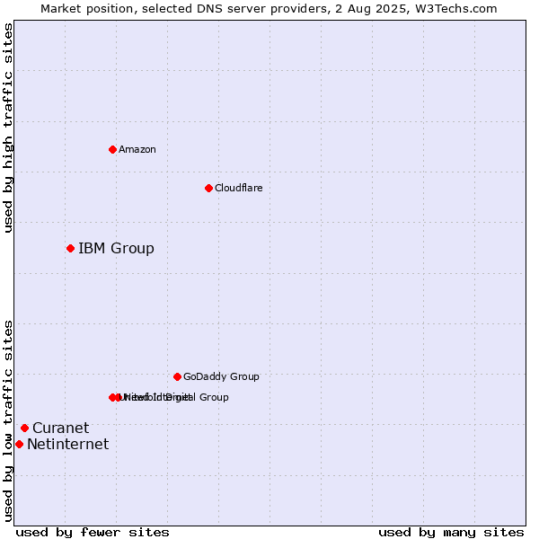 Market position of IBM Group vs. Curanet vs. Netinternet