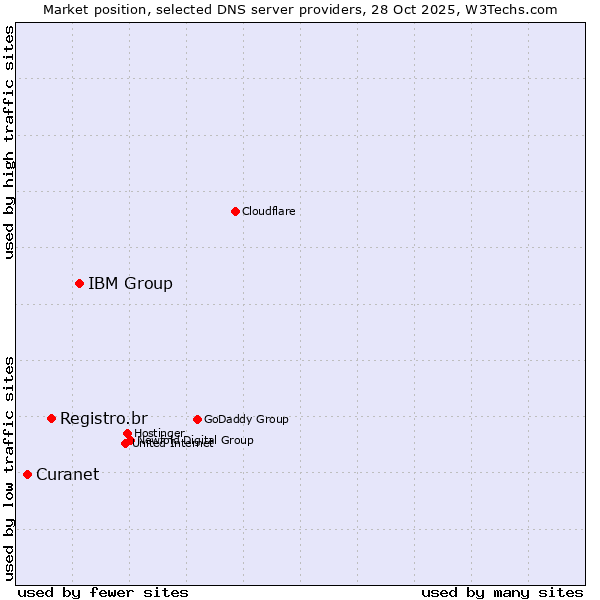 Market position of IBM Group vs. Registro.br vs. Curanet