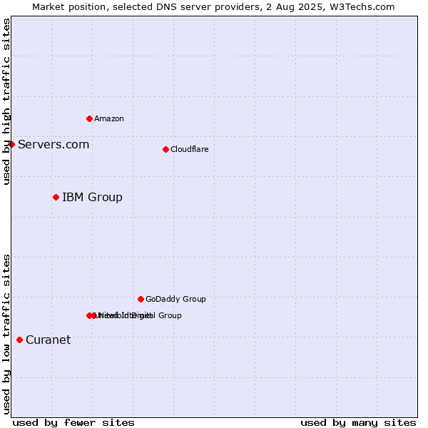 Market position of IBM Group vs. Curanet vs. Servers.com