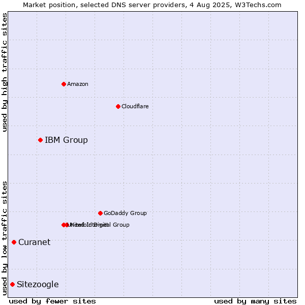Market position of IBM Group vs. Curanet vs. Sitezoogle