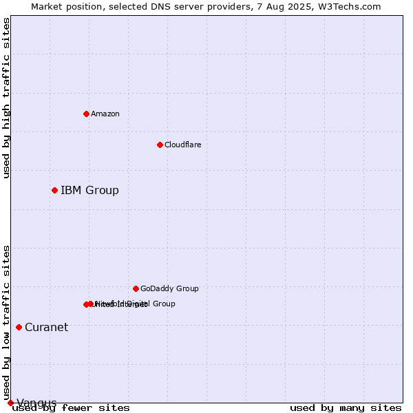 Market position of IBM Group vs. Curanet vs. Vangus