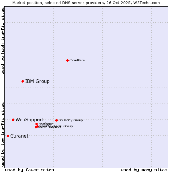 Market position of IBM Group vs. WebSupport vs. Curanet