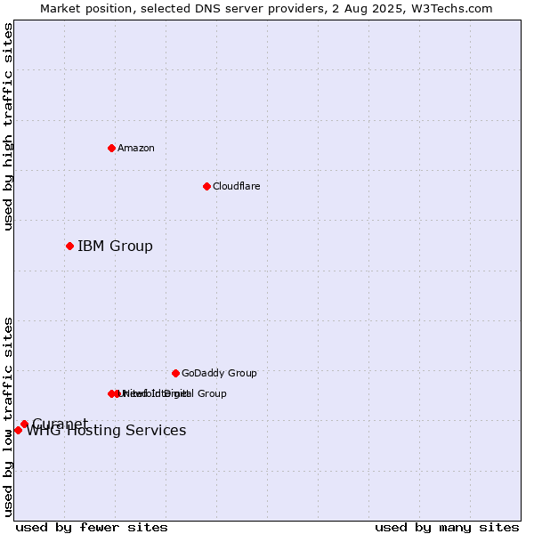 Market position of IBM Group vs. Curanet vs. WHG Hosting Services