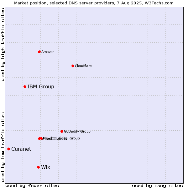 Market position of Wix vs. IBM Group vs. Curanet