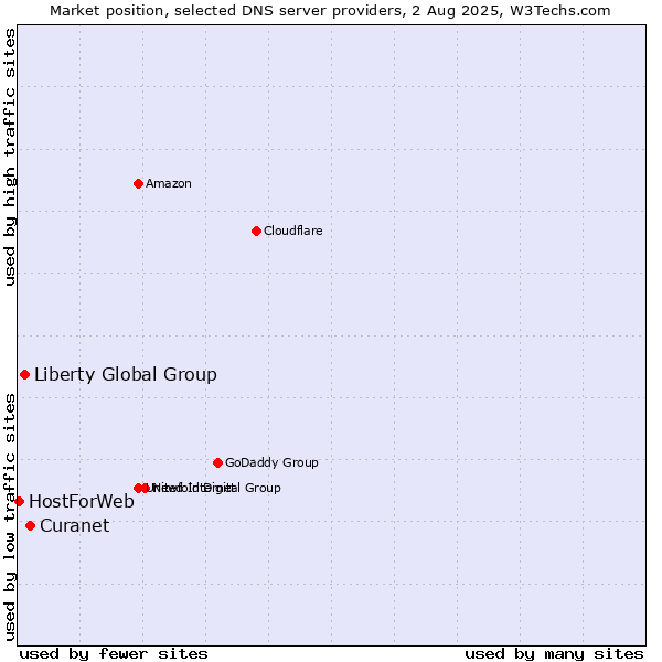 Market position of Curanet vs. Liberty Global Group vs. HostForWeb
