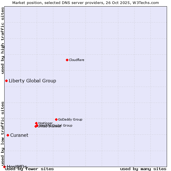 Market position of Curanet vs. Liberty Global Group vs. HostMDs