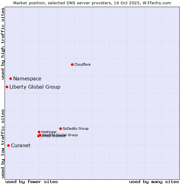 Market position of Namespace vs. Curanet vs. Liberty Global Group