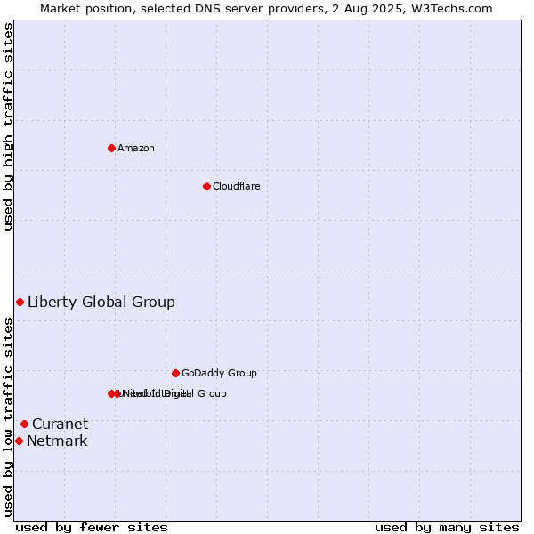 Market position of Curanet vs. Liberty Global Group vs. Netmark