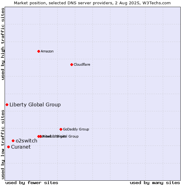 Market position of o2switch vs. Curanet vs. Liberty Global Group