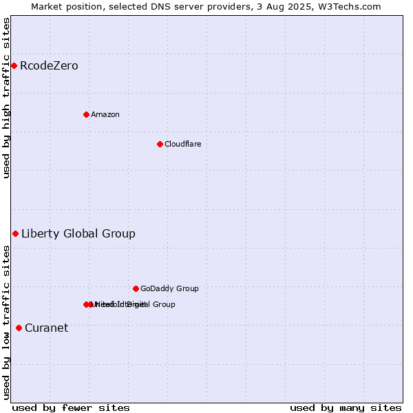 Market position of Curanet vs. Liberty Global Group vs. RcodeZero