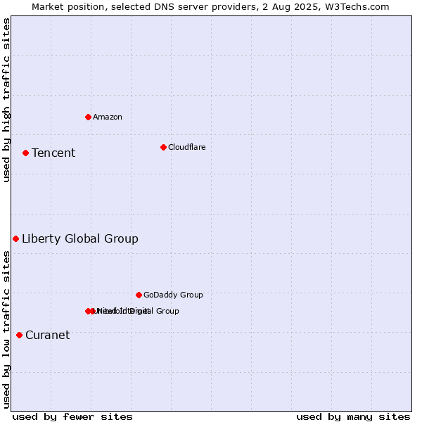 Market position of Tencent vs. Curanet vs. Liberty Global Group