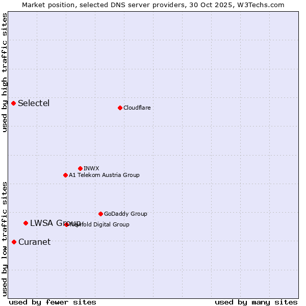 Market position of LWSA Group vs. Curanet vs. Selectel