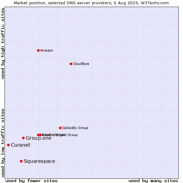 Market position of Group.one vs. Squarespace vs. Curanet