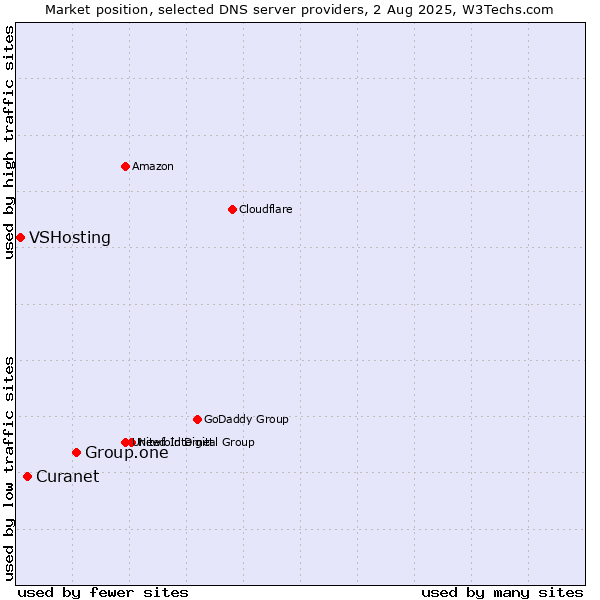Market position of Group.one vs. Curanet vs. VSHosting