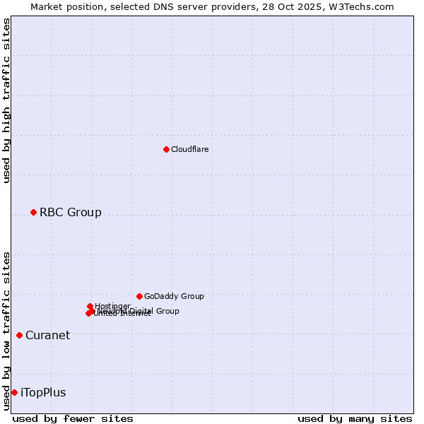 Market position of RBC Group vs. Curanet vs. iTopPlus