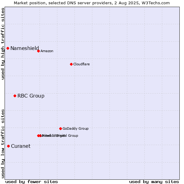 Market position of RBC Group vs. Curanet vs. Nameshield