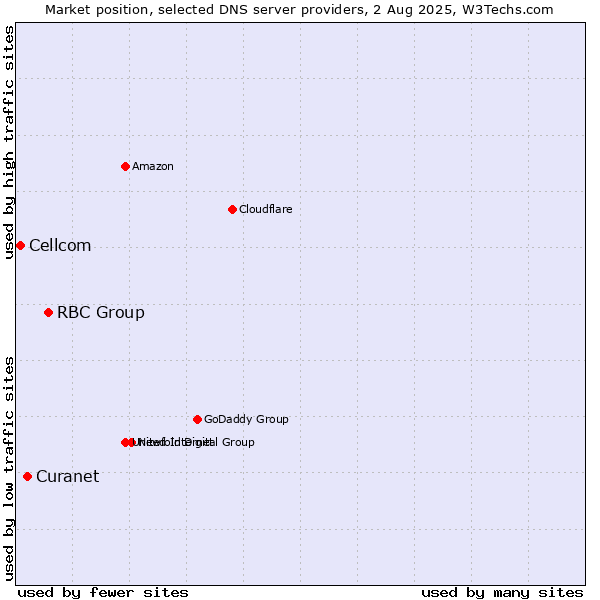 Market position of RBC Group vs. Curanet vs. Cellcom