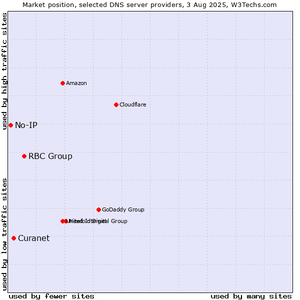 Market position of RBC Group vs. Curanet vs. No-IP