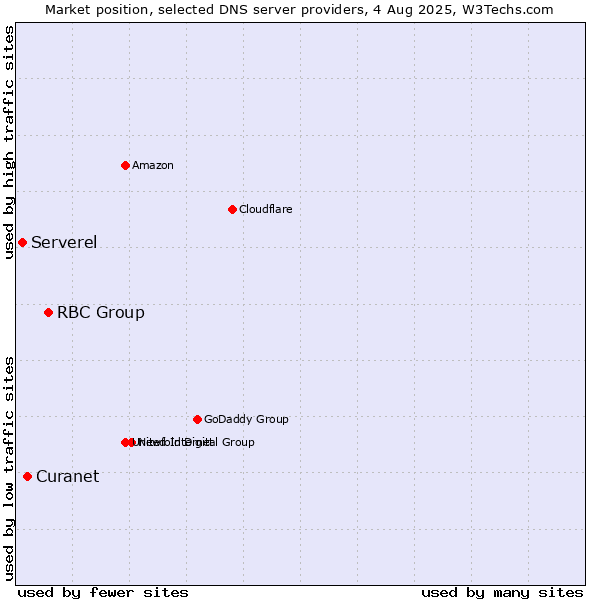 Market position of RBC Group vs. Curanet vs. Serverel