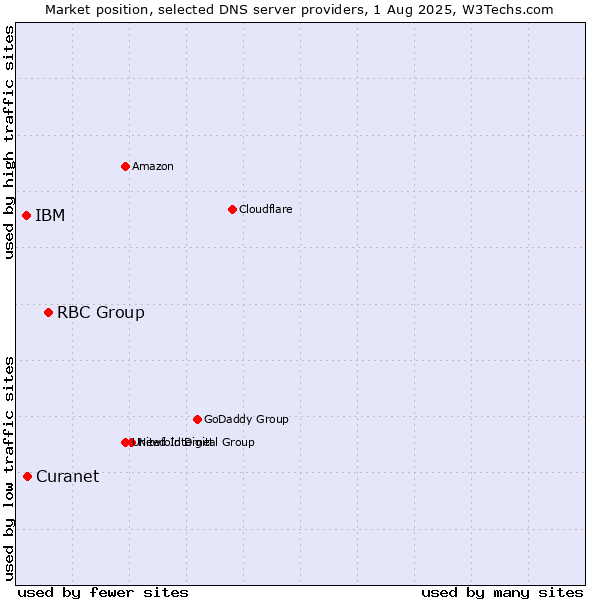Market position of RBC Group vs. Curanet vs. IBM
