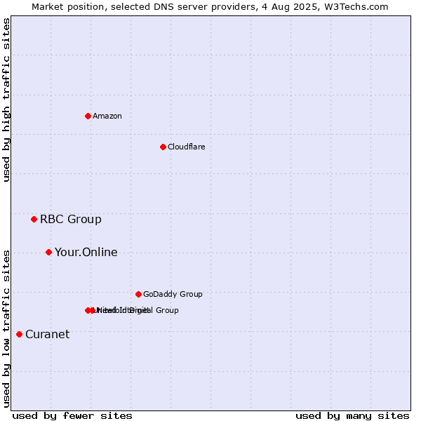 Market position of Your.Online vs. RBC Group vs. Curanet