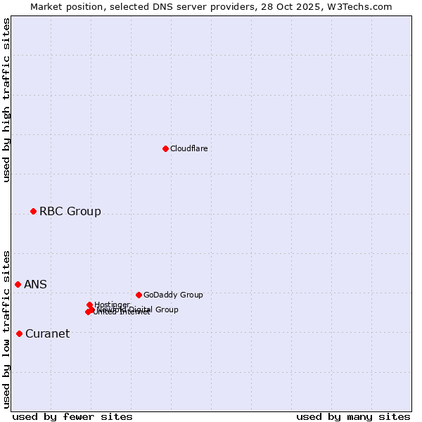 Market position of RBC Group vs. Curanet vs. ANS